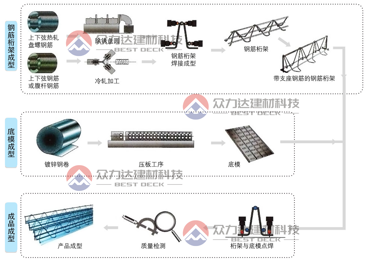 鋼筋桁架樓承板生產工藝流程